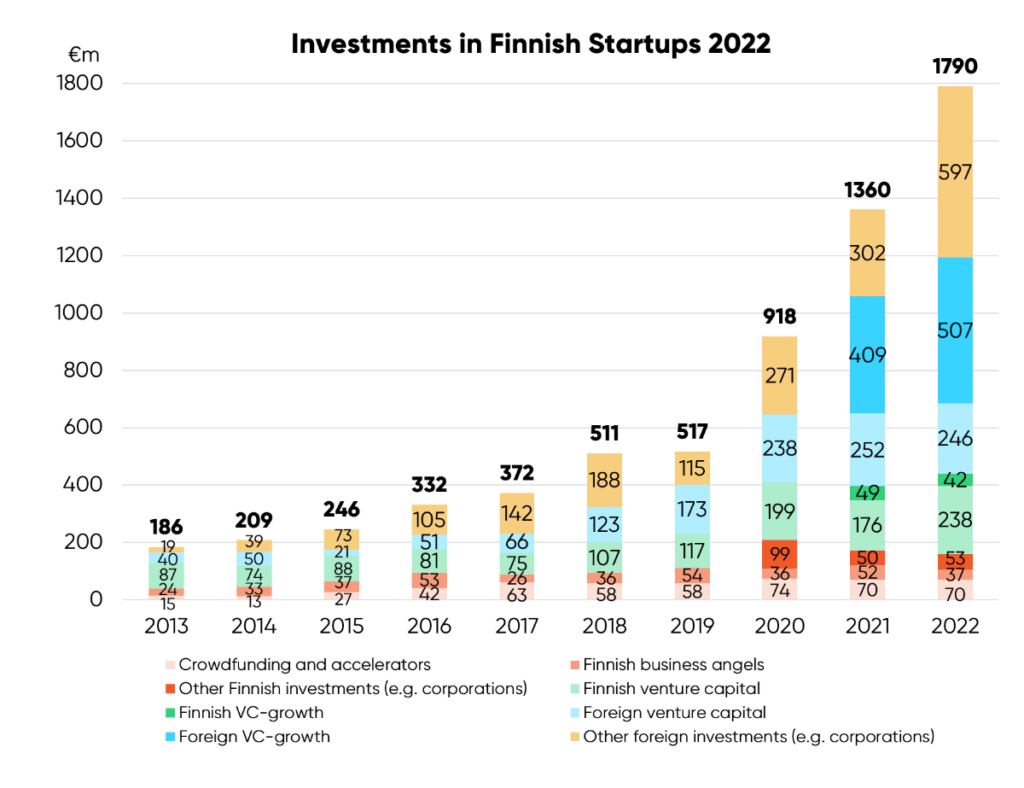 the "Finnish Startups and Venture Capital 2022" report published by the Finnish Venture Capital Association (FVCA)