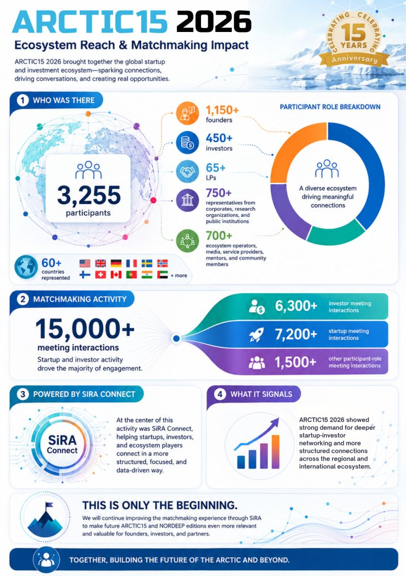 ARCTIC15 reports record matchmaking activity across startup and investment community
